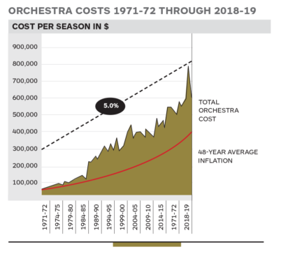 costs